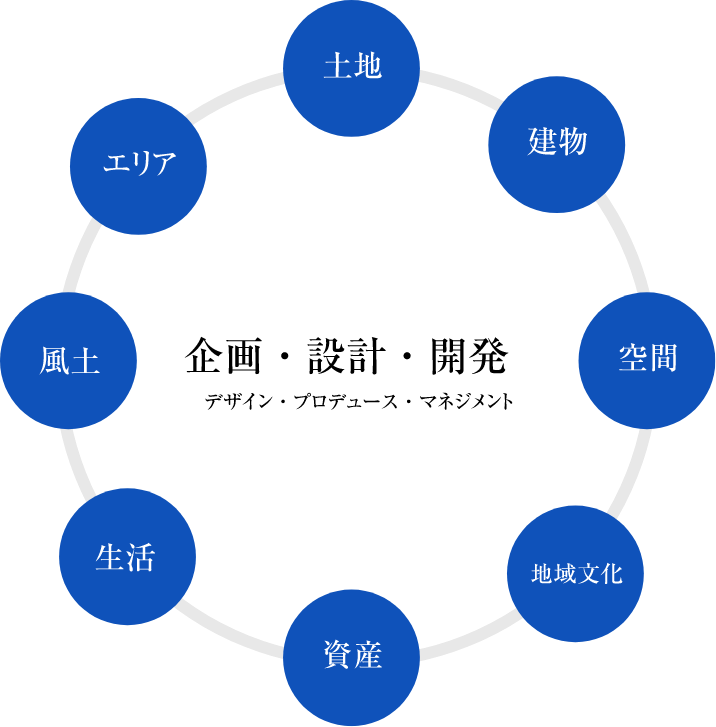企画・設計・開発・デザイン・プロデュース・マネジメント、土地・建物・空間・地域文化・資産・生活・風土・エリア
